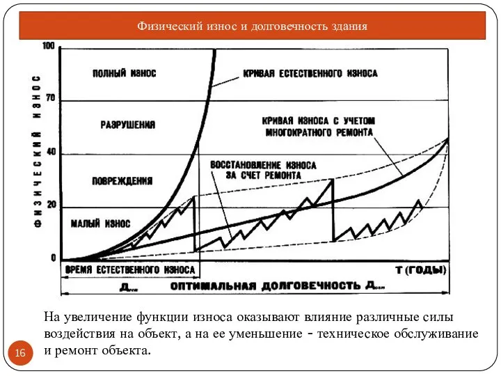 Физический износ и долговечность здания На увеличение функции износа оказывают влияние