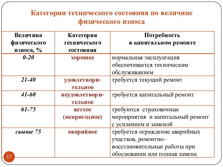 Категории технического состояния по величине физического износа