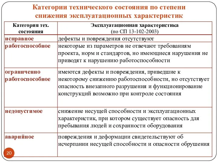 Категории технического состояния по степени снижения эксплуатационных характеристик