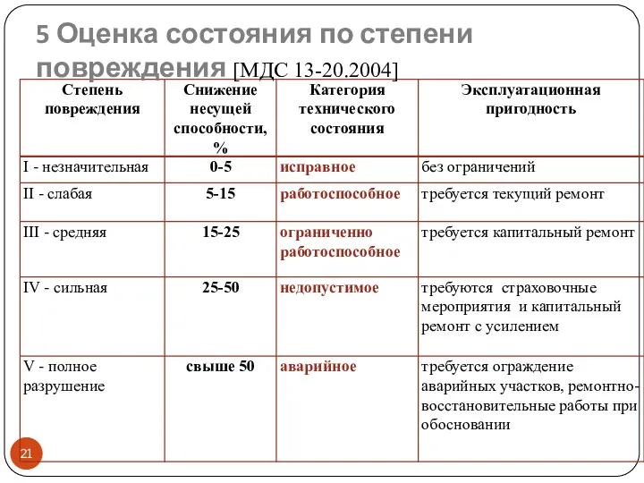 5 Оценка состояния по степени повреждения [МДС 13-20.2004]