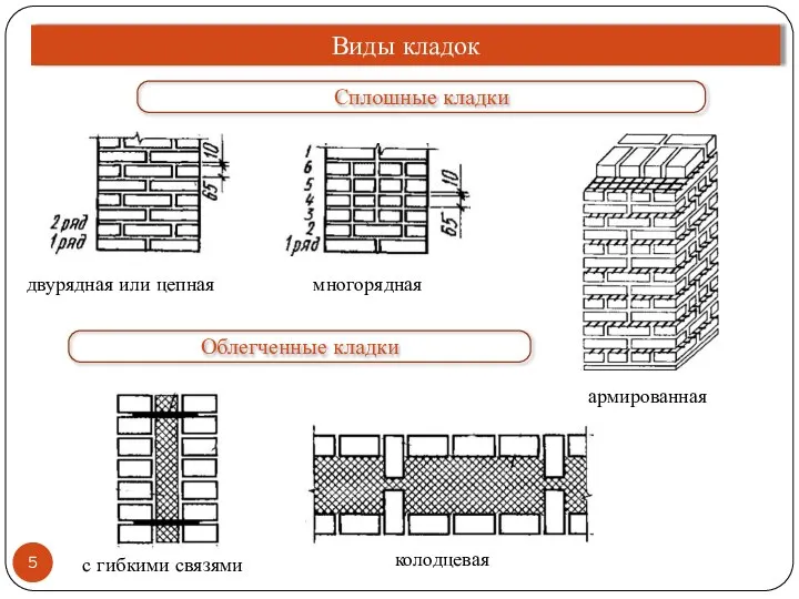 Виды кладок Сплошные кладки Облегченные кладки двурядная или цепная многорядная армированная с гибкими связями колодцевая