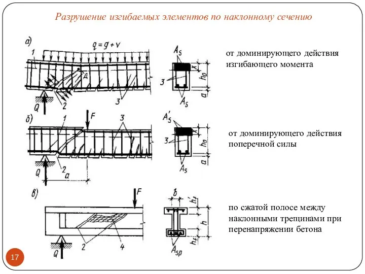 Разрушение изгибаемых элементов по наклонному сечению от доминирующего действия изгибающего момента