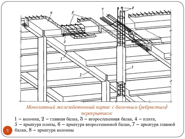 Монолитный железобетонный каркас с балочным (ребристым) перекрытием: 1 – колонна, 2