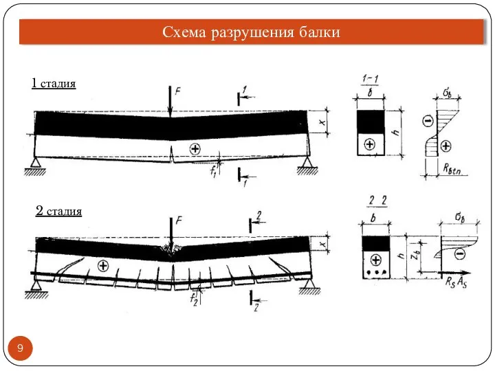 1 стадия 2 стадия Схема разрушения балки