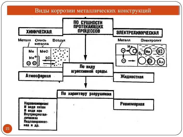 Виды коррозии металлических конструкций