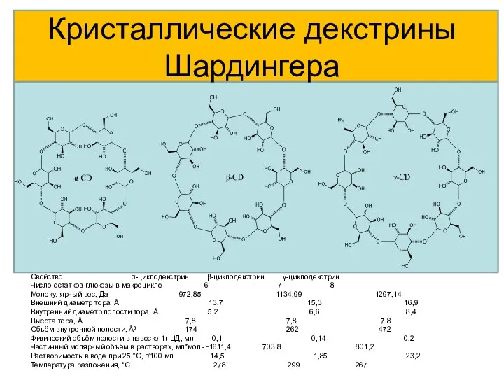 Кристаллические декстрины Шардингера Свойство α-циклодекстрин β-циклодекстрин γ-циклодекстрин Число остатков глюкозы в