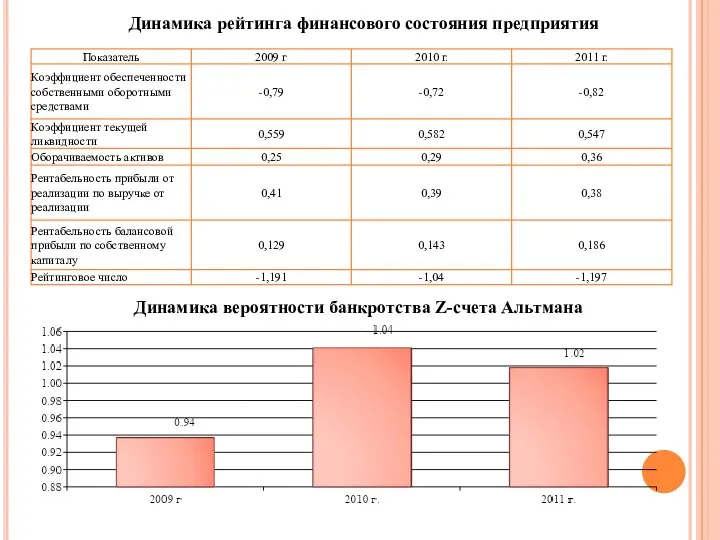 Динамика рейтинга финансового состояния предприятия Динамика вероятности банкротства Z-счета Альтмана