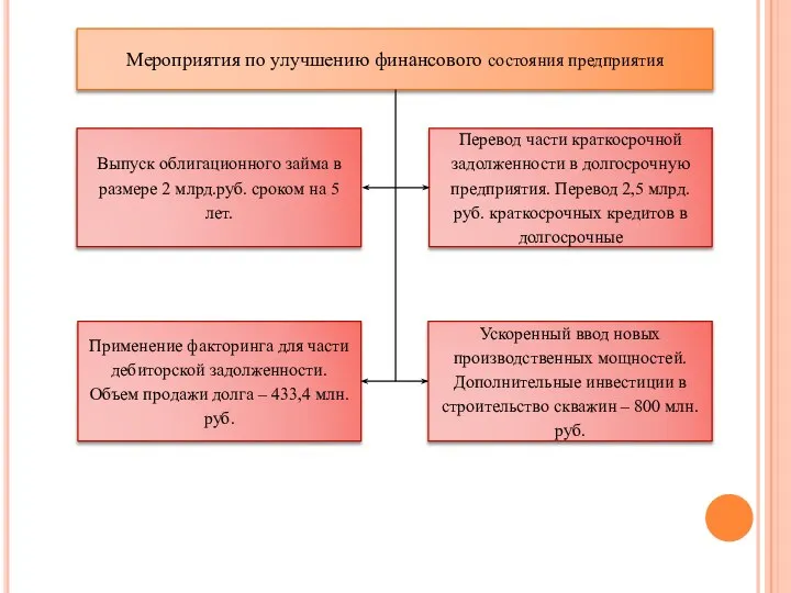 Мероприятия по улучшению финансового состояния предприятия Выпуск облигационного займа в размере