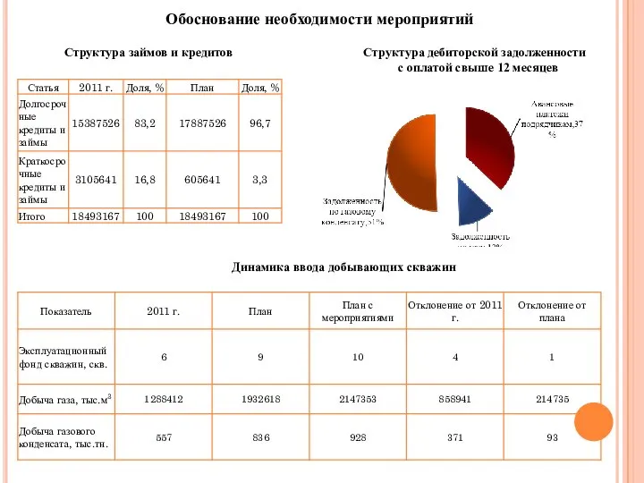 Обоснование необходимости мероприятий Структура займов и кредитов Структура дебиторской задолженности с