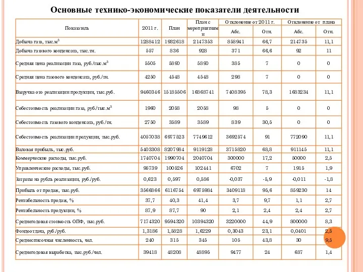 Основные технико-экономические показатели деятельности