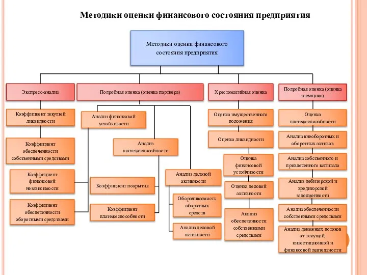 Методики оценки финансового состояния предприятия Методики оценки финансового состояния предприятия Экспресс-анализ