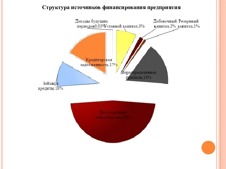 Структура источников финансирования предприятия