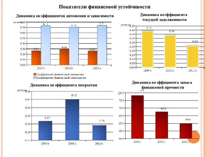 Показатели финансовой устойчивости Динамика коэффициентов автономии и зависимости Динамика коэффициента покрытия