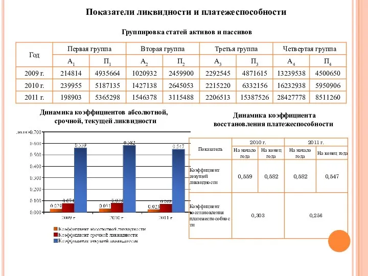 Показатели ликвидности и платежеспособности Группировка статей активов и пассивов Динамика коэффициентов