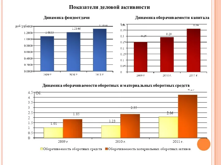 Показатели деловой активности Динамика фондоотдачи Динамика оборачиваемости капитала Динамика оборачиваемости оборотных и материальных оборотных средств