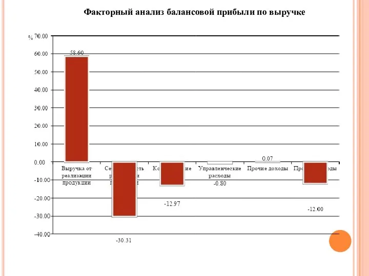 Факторный анализ балансовой прибыли по выручке