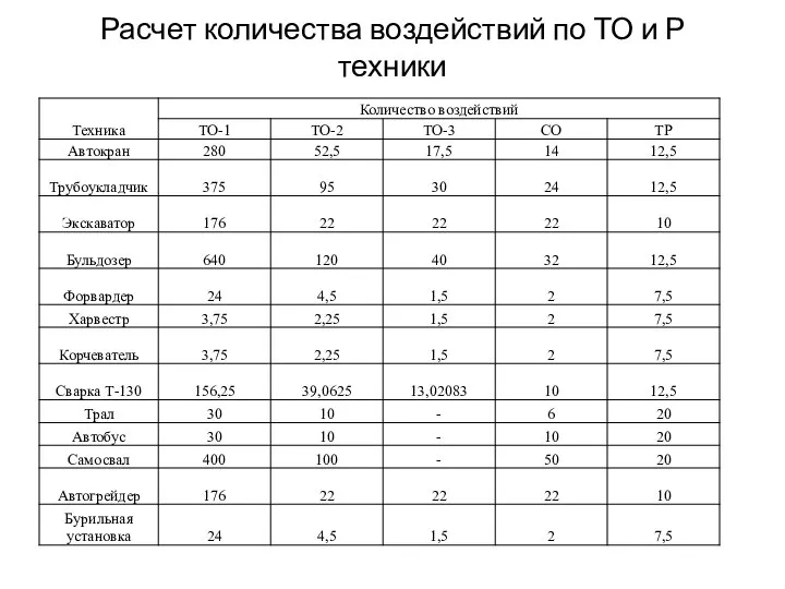 Расчет количества воздействий по ТО и Р техники