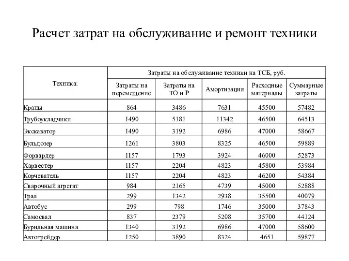 Расчет затрат на обслуживание и ремонт техники