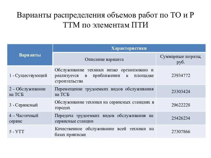 Варианты распределения объемов работ по ТО и Р ТТМ по элементам ПТИ