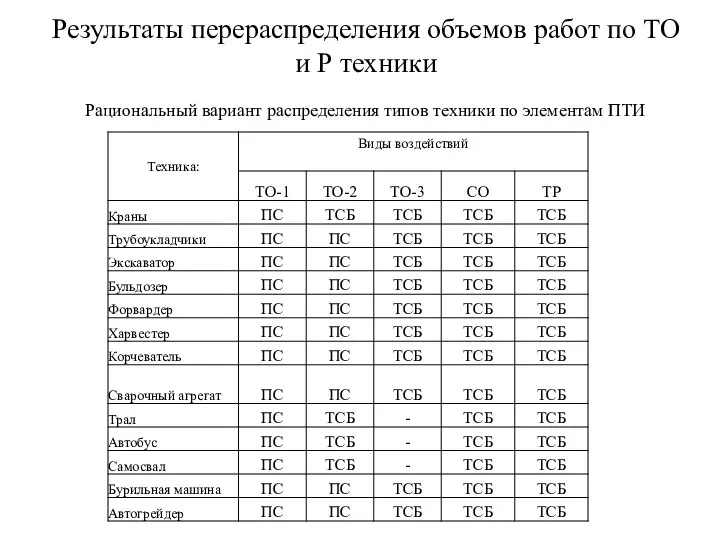 Результаты перераспределения объемов работ по ТО и Р техники Рациональный вариант