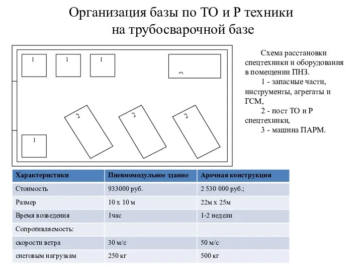 Организация базы по ТО и Р техники на трубосварочной базе Схема