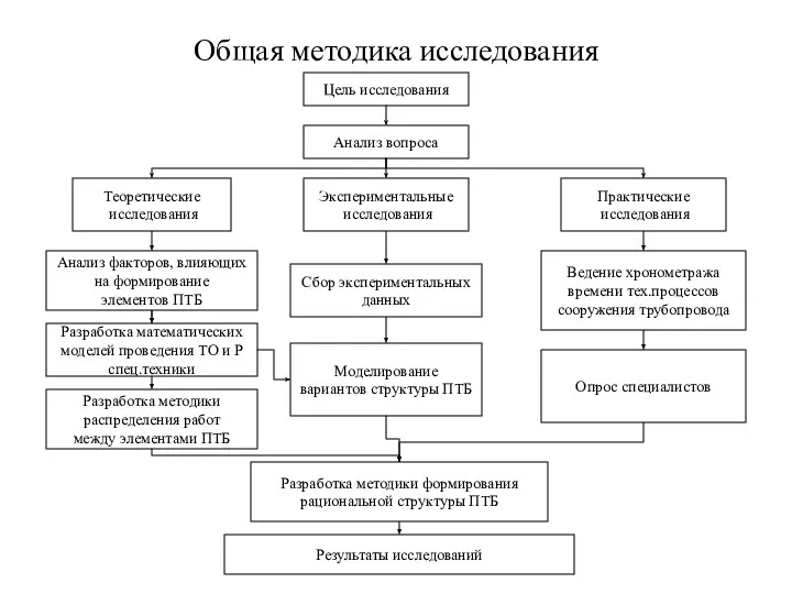 Общая методика исследования Теоретические исследования Экспериментальные исследования Практические исследования Анализ факторов,