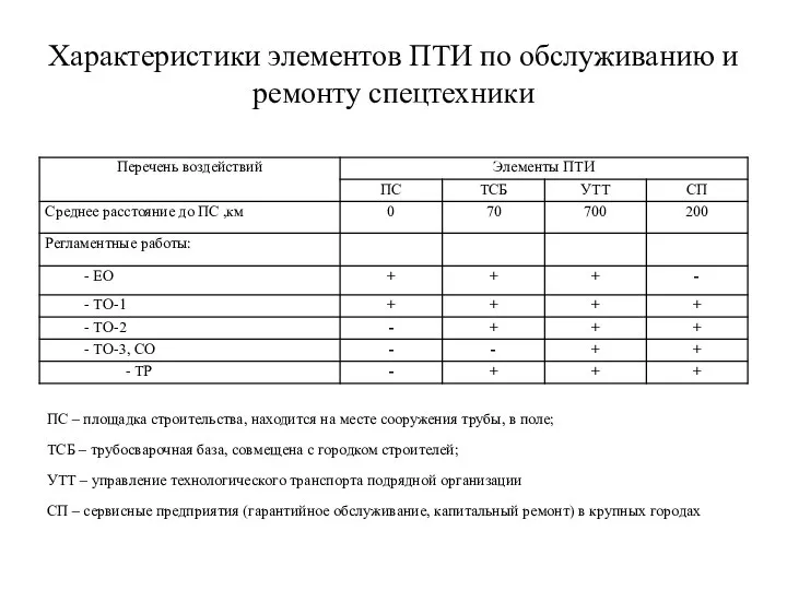 Характеристики элементов ПТИ по обслуживанию и ремонту спецтехники ПС – площадка