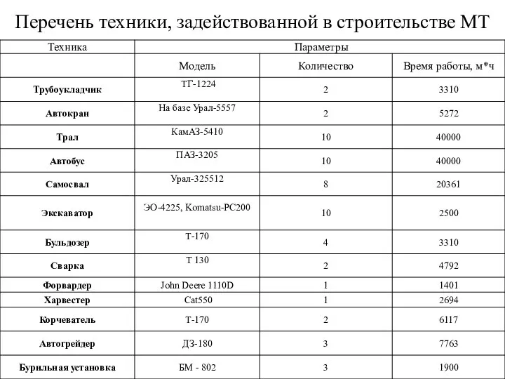 Перечень техники, задействованной в строительстве МТ