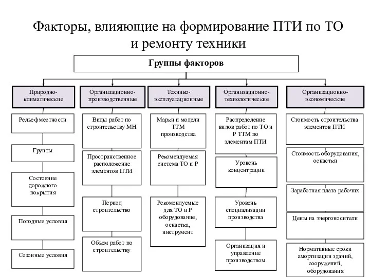 Природно-климатические Рельеф местности Состояние дорожного покрытия Сезонные условия Погодные условия Грунты