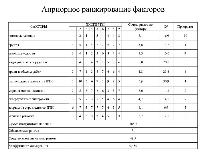 Априорное ранжирование факторов