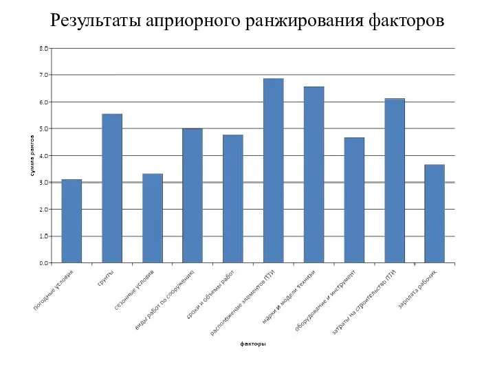 Результаты априорного ранжирования факторов