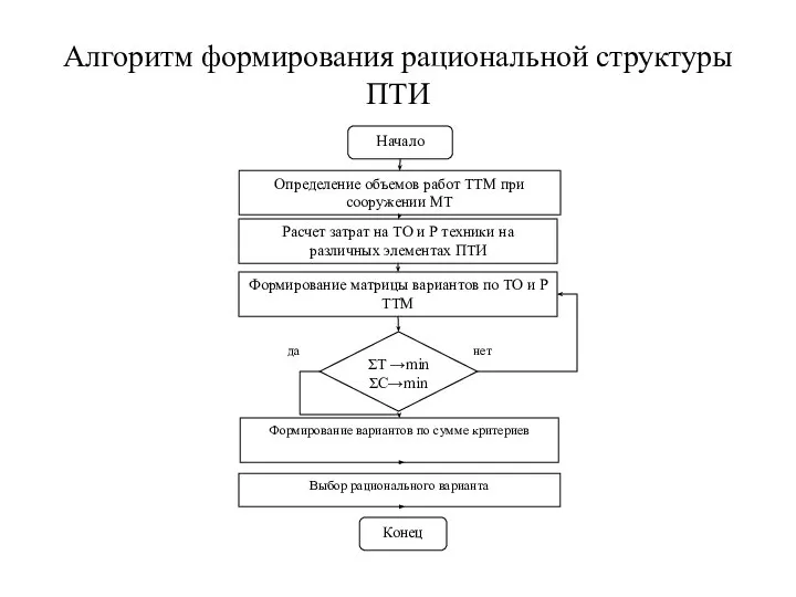 Алгоритм формирования рациональной структуры ПТИ