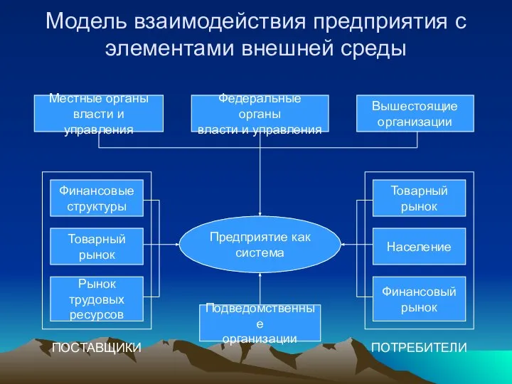 Модель взаимодействия предприятия с элементами внешней среды Местные органы власти и