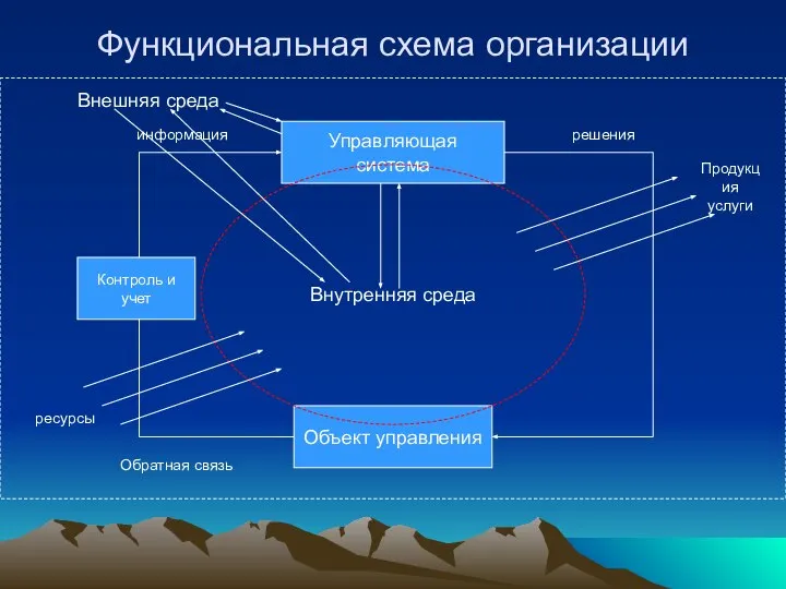 Функциональная схема организации Управляющая система Объект управления Внутренняя среда Контроль и