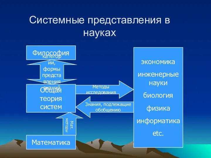 Общая теория систем Философия Математика категории, формы представления знаний Мат. методы