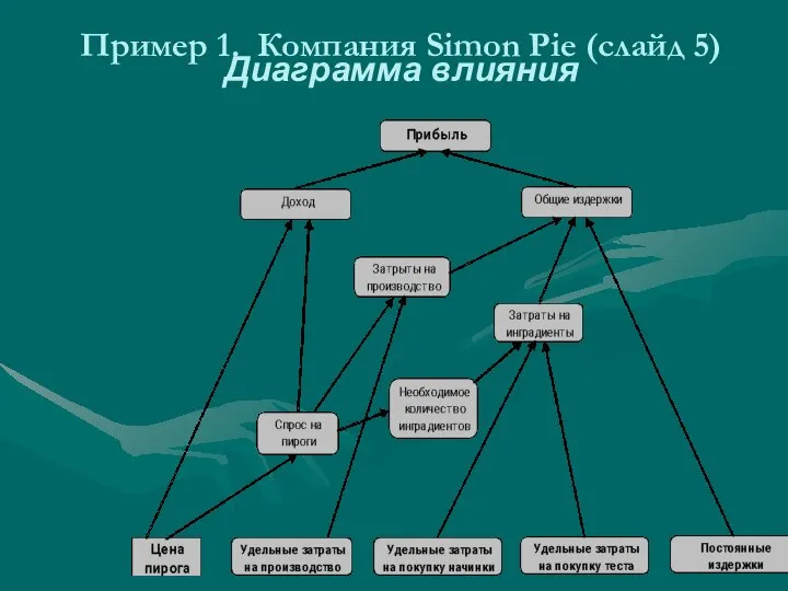 Пример 1. Компания Simon Pie (слайд 5) Диаграмма влияния