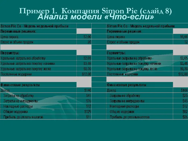 Пример 1. Компания Simon Pie (слайд 8) Анализ модели «Что-если»