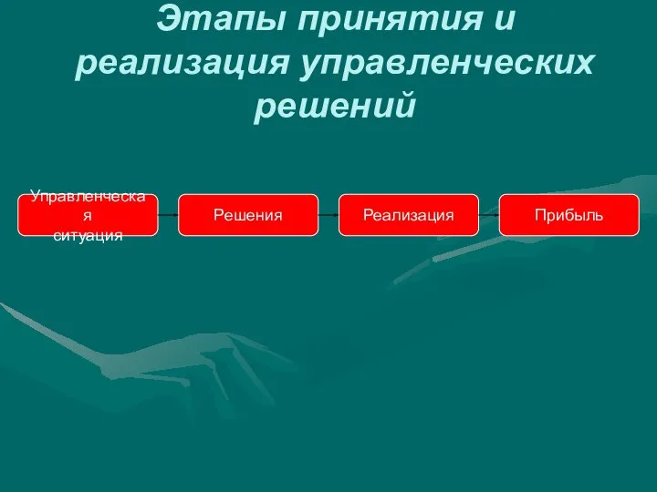 Этапы принятия и реализация управленческих решений Управленческая ситуация Решения Реализация Прибыль