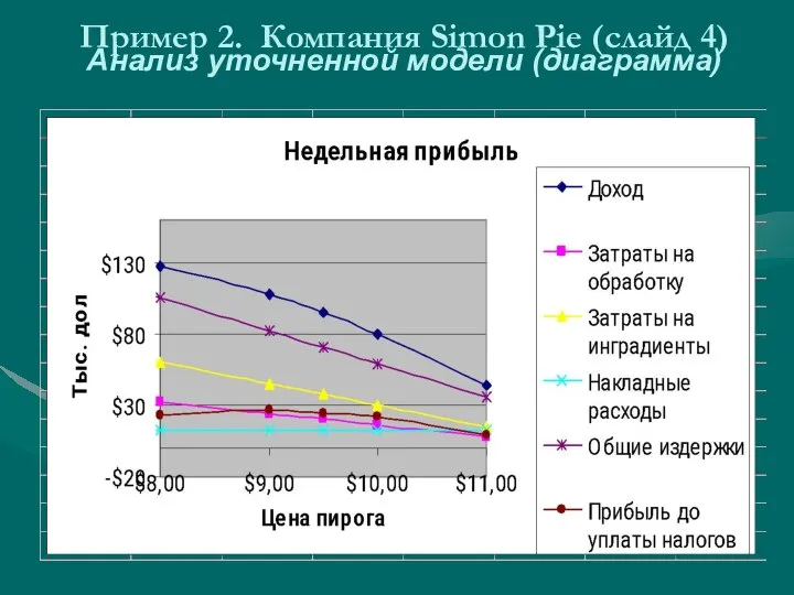 Пример 2. Компания Simon Pie (слайд 4) Анализ уточненной модели (диаграмма)