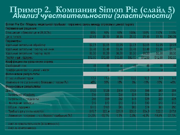 Пример 2. Компания Simon Pie (слайд 5) Анализ чувствительности (эластичности)