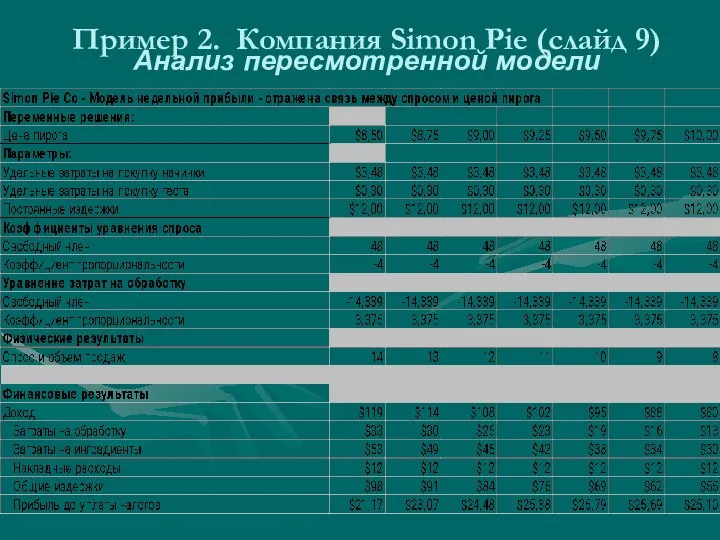 Пример 2. Компания Simon Pie (слайд 9) Анализ пересмотренной модели