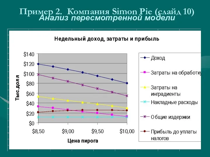 Пример 2. Компания Simon Pie (слайд 10) Анализ пересмотренной модели