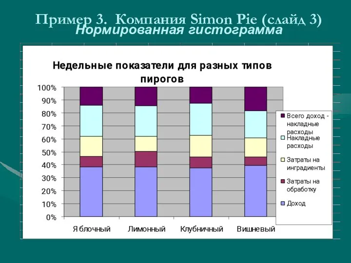 Пример 3. Компания Simon Pie (слайд 3) Нормированная гистограмма