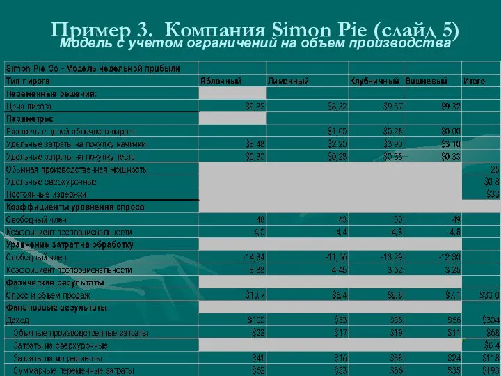 Пример 3. Компания Simon Pie (слайд 5) Модель с учетом ограничений на объем производства