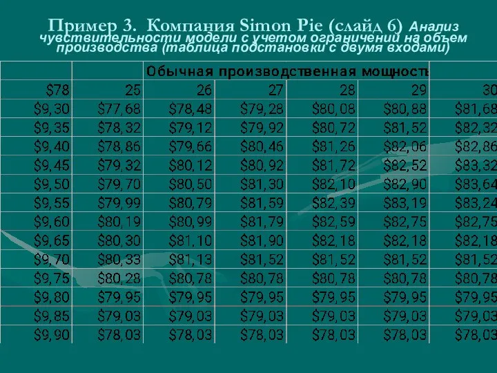 Пример 3. Компания Simon Pie (слайд 6) Анализ чувствительности модели с