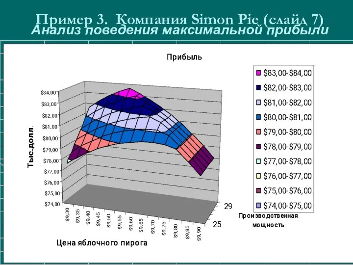 Пример 3. Компания Simon Pie (слайд 7) Анализ поведения максимальной прибыли