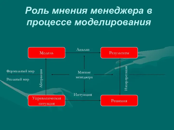 Роль мнения менеджера в процессе моделирования Модель Управленческая ситуация Решения Результаты