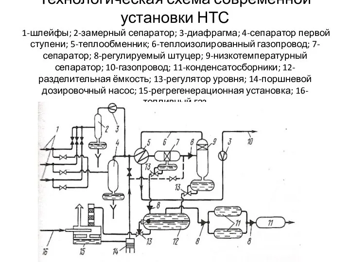 Технологическая схема современной установки НТС 1-шлейфы; 2-замерный сепаратор; 3-диафрагма; 4-сепаратор первой