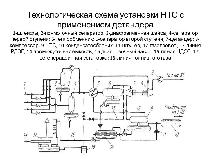 Технологическая схема установки НТС с применением детандера 1-шлейфы; 2-прямоточный сепаратор; 3-диафрагменная