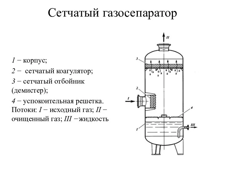 Сетчатый газосепаратор 1 − корпус; 2 − сетчатый коагулятор; 3 −